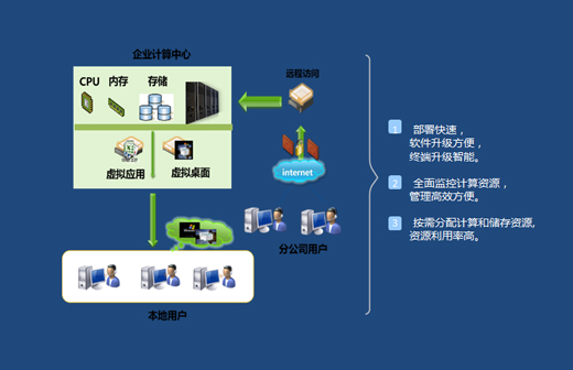 云桌面解决方案