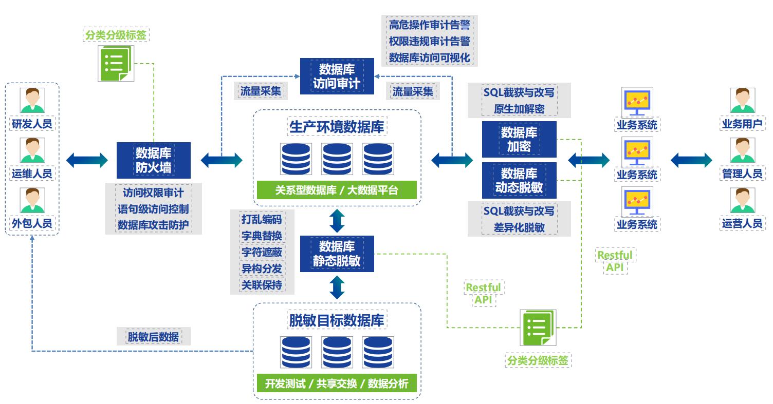 数据安全解决方案