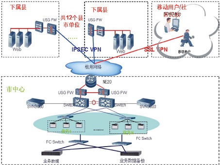 民政局信息网络平台建设项目